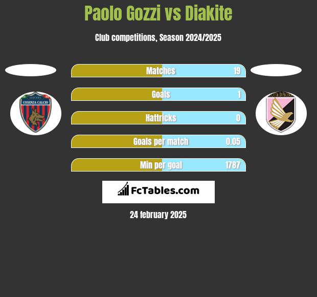 Paolo Gozzi vs Diakite h2h player stats