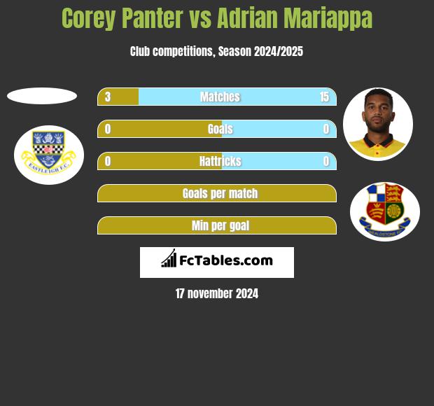 Corey Panter vs Adrian Mariappa h2h player stats