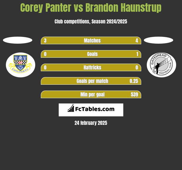 Corey Panter vs Brandon Haunstrup h2h player stats