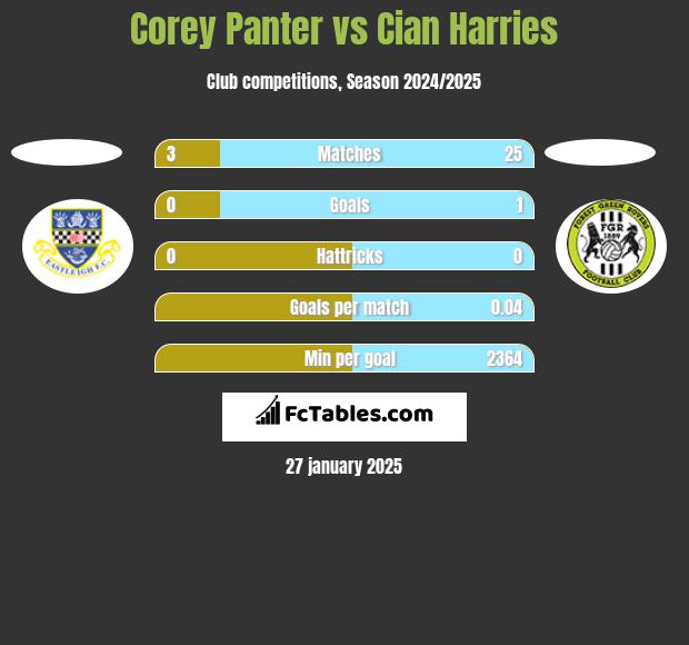 Corey Panter vs Cian Harries h2h player stats