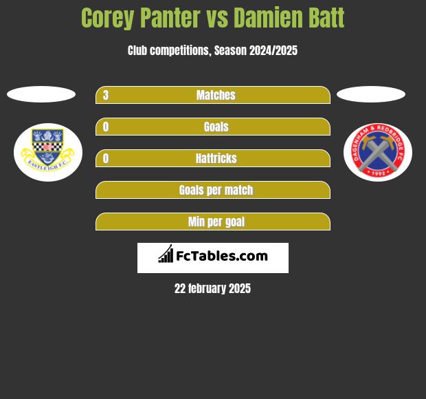 Corey Panter vs Damien Batt h2h player stats