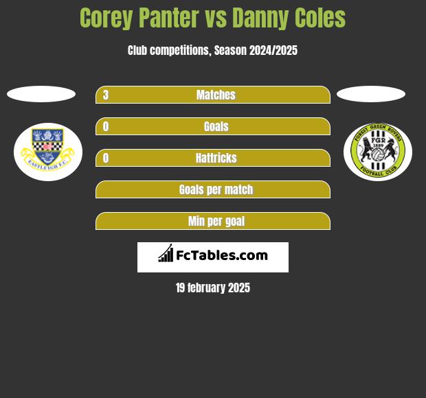 Corey Panter vs Danny Coles h2h player stats