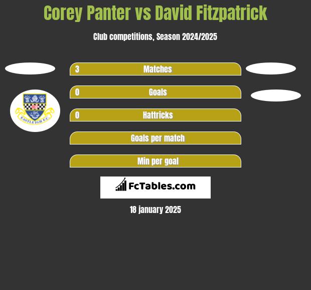 Corey Panter vs David Fitzpatrick h2h player stats