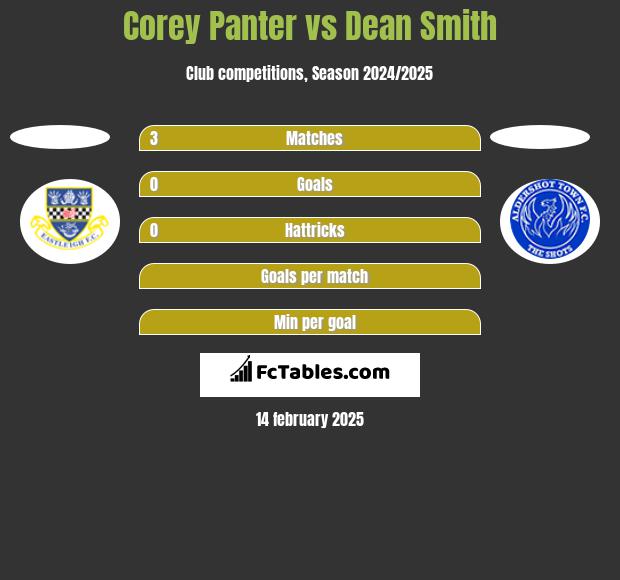 Corey Panter vs Dean Smith h2h player stats