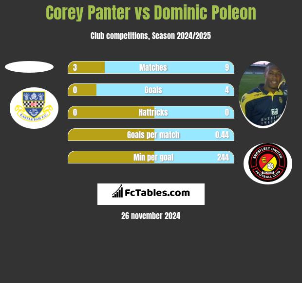 Corey Panter vs Dominic Poleon h2h player stats