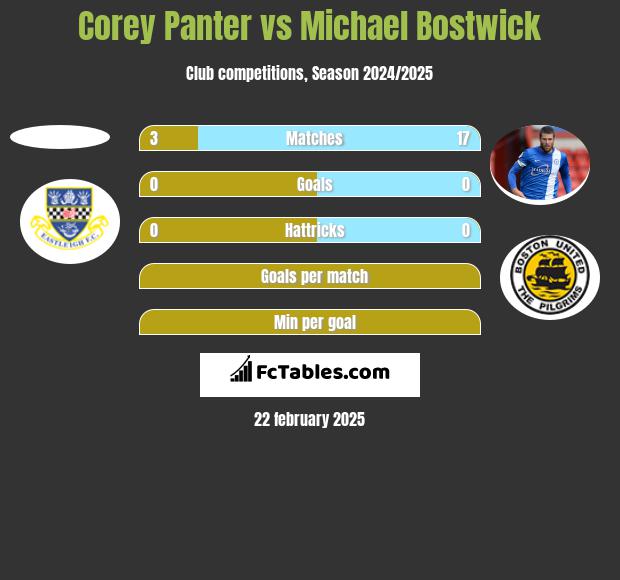 Corey Panter vs Michael Bostwick h2h player stats