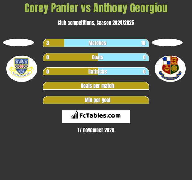 Corey Panter vs Anthony Georgiou h2h player stats