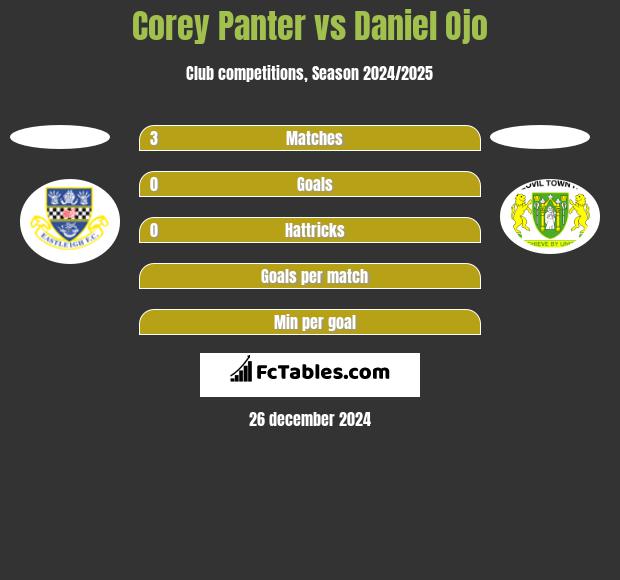 Corey Panter vs Daniel Ojo h2h player stats