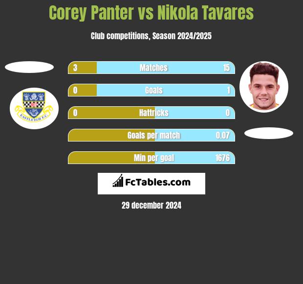 Corey Panter vs Nikola Tavares h2h player stats