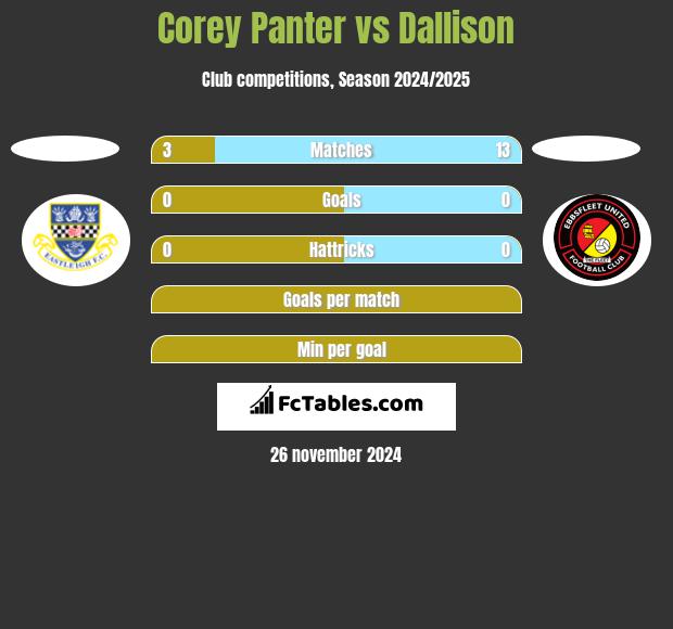 Corey Panter vs Dallison h2h player stats