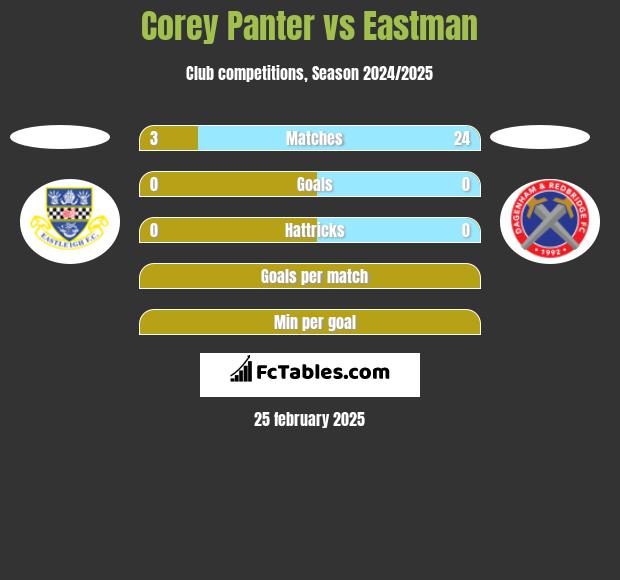 Corey Panter vs Eastman h2h player stats