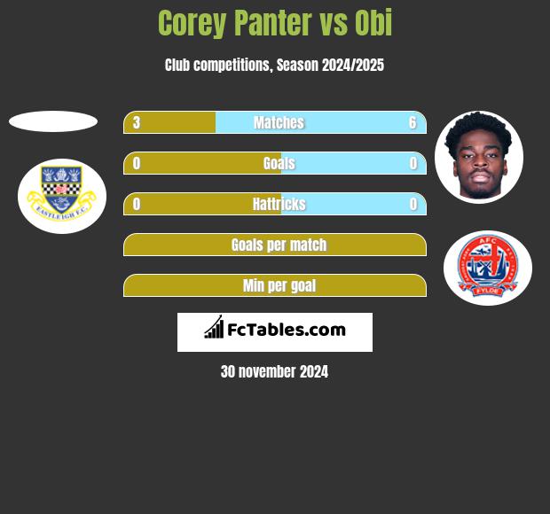 Corey Panter vs Obi h2h player stats