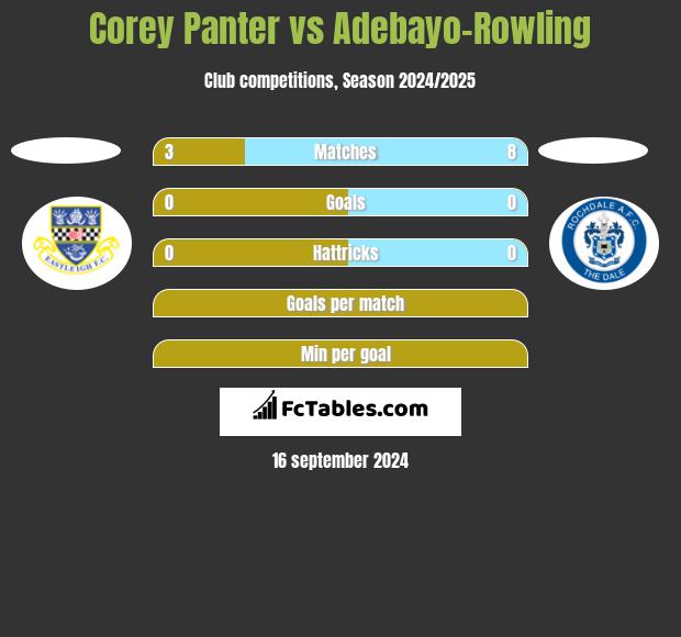 Corey Panter vs Adebayo-Rowling h2h player stats