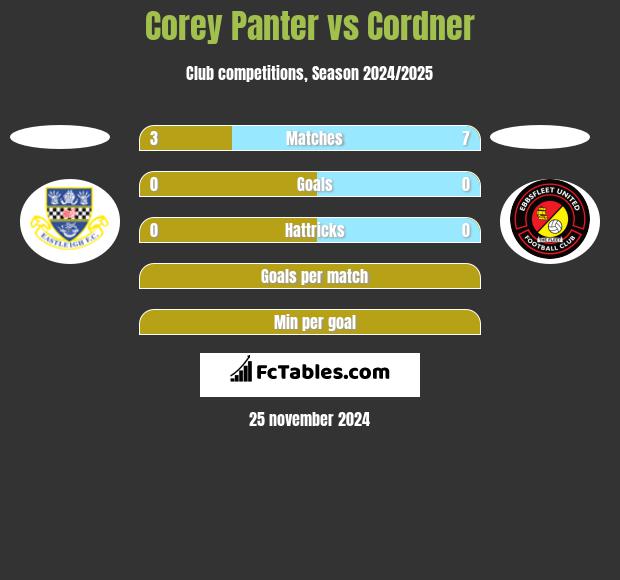 Corey Panter vs Cordner h2h player stats