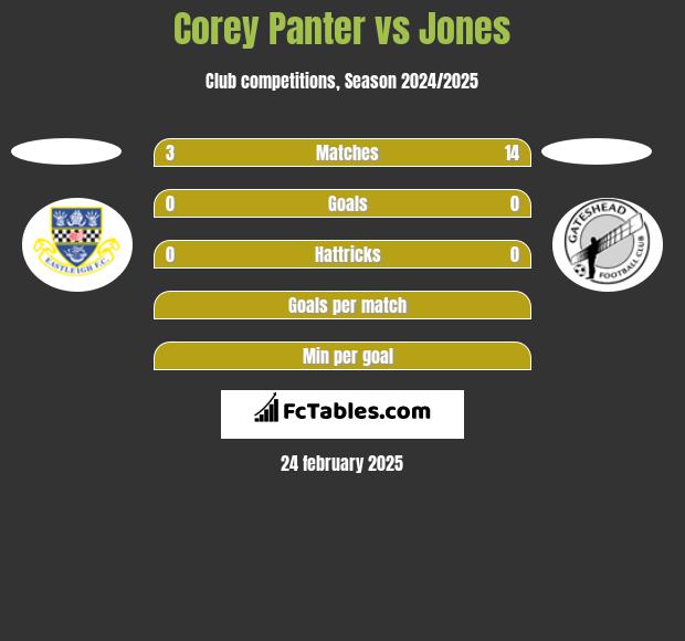 Corey Panter vs Jones h2h player stats