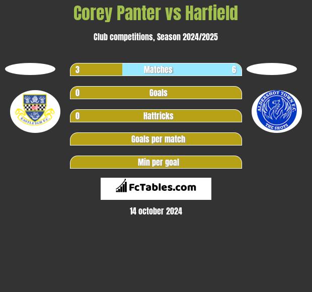 Corey Panter vs Harfield h2h player stats