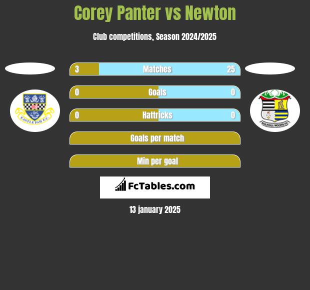 Corey Panter vs Newton h2h player stats