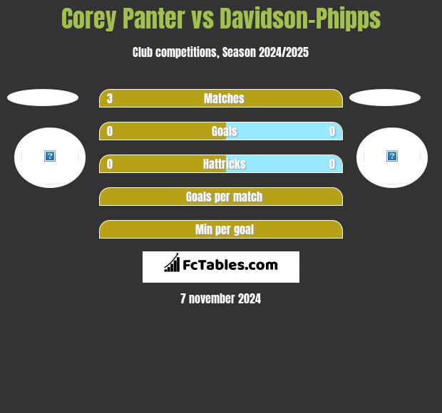 Corey Panter vs Davidson-Phipps h2h player stats