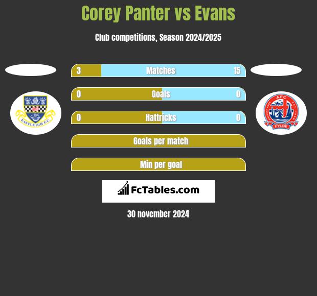 Corey Panter vs Evans h2h player stats