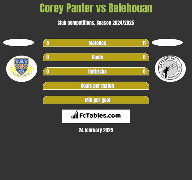 Corey Panter vs Belehouan h2h player stats