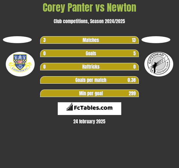 Corey Panter vs Newton h2h player stats