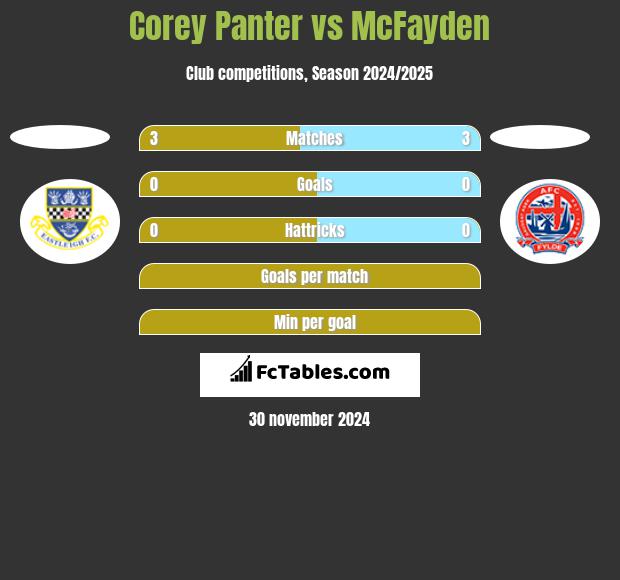 Corey Panter vs McFayden h2h player stats