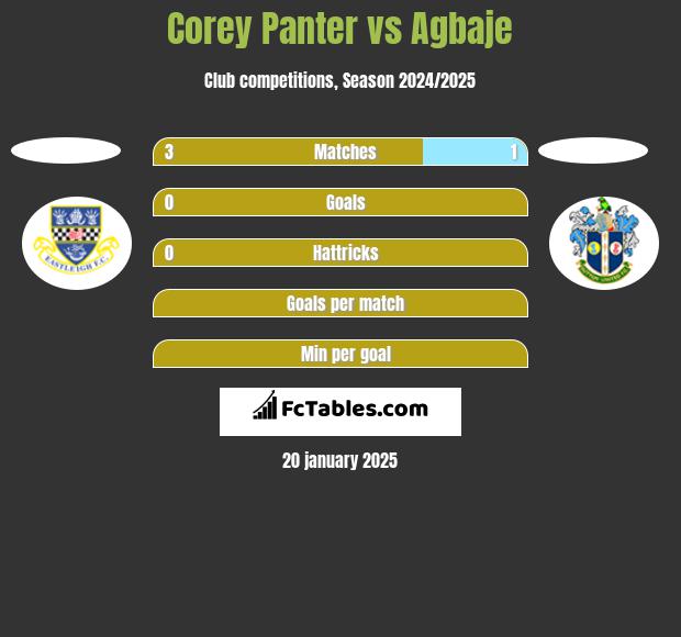 Corey Panter vs Agbaje h2h player stats