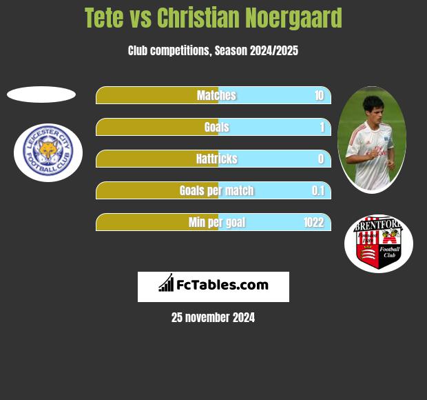 Tete vs Christian Noergaard h2h player stats