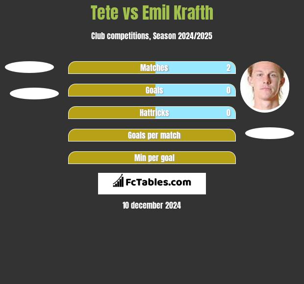 Tete vs Emil Krafth h2h player stats