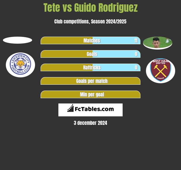 Tete vs Guido Rodriguez h2h player stats