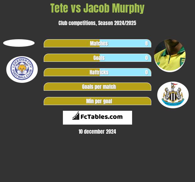 Tete vs Jacob Murphy h2h player stats