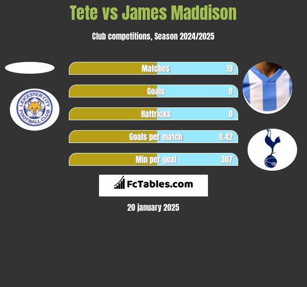 Tete vs James Maddison h2h player stats