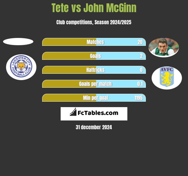 Tete vs John McGinn h2h player stats