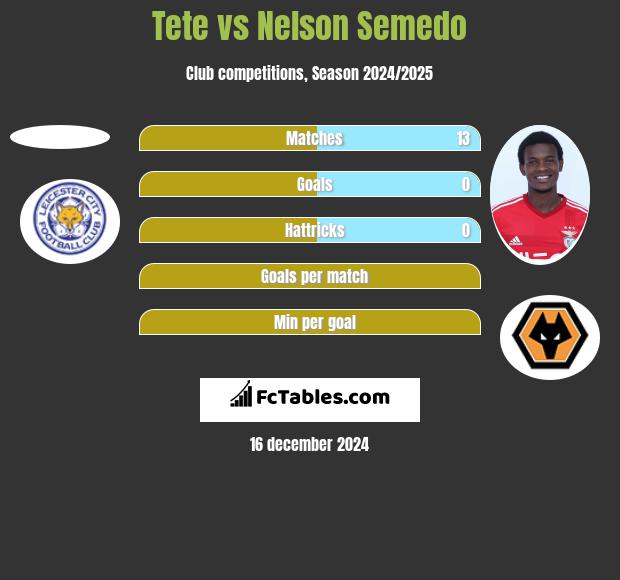 Tete vs Nelson Semedo h2h player stats