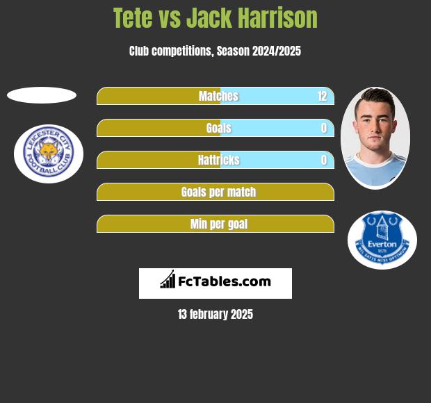 Tete vs Jack Harrison h2h player stats