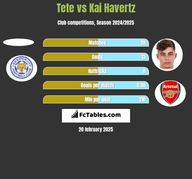 Tete vs Kai Havertz h2h player stats