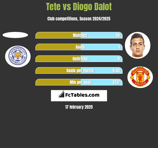 Tete vs Diogo Dalot h2h player stats