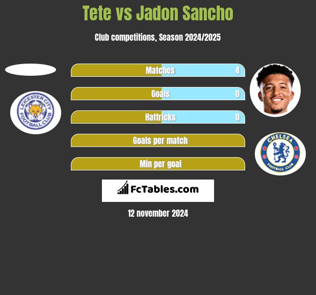 Tete vs Jadon Sancho h2h player stats