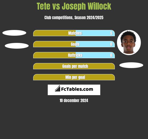 Tete vs Joseph Willock h2h player stats