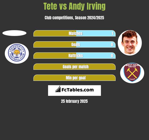 Tete vs Andy Irving h2h player stats