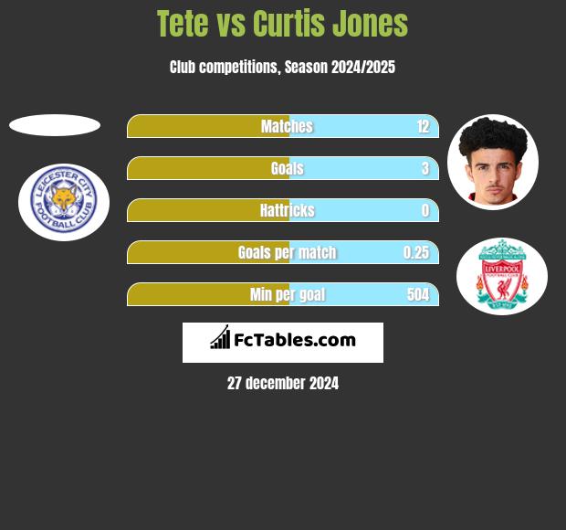 Tete vs Curtis Jones h2h player stats