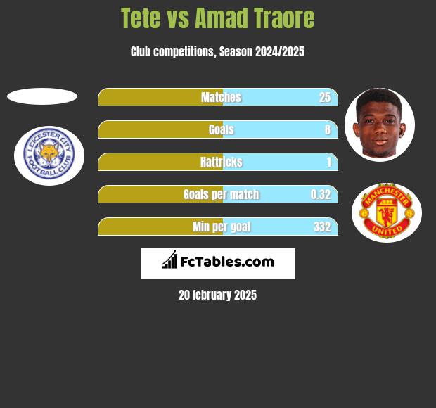 Tete vs Amad Traore h2h player stats