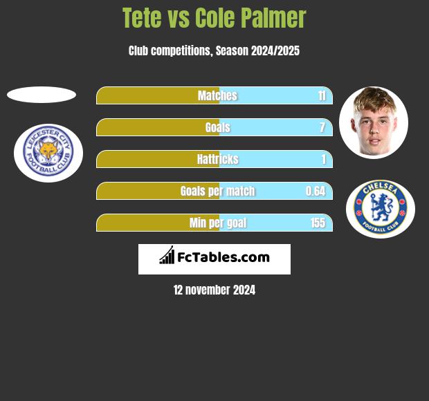 Tete vs Cole Palmer h2h player stats