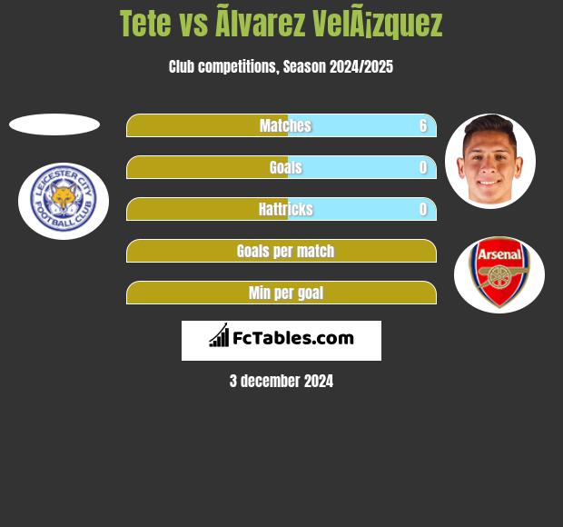 Tete vs Ãlvarez VelÃ¡zquez h2h player stats