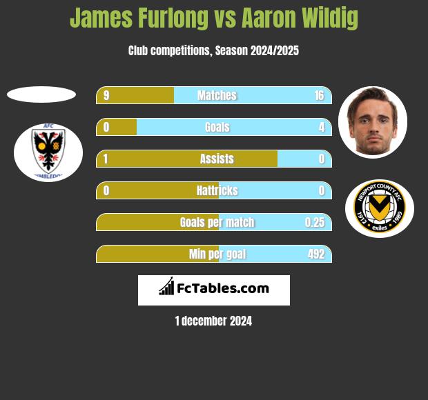 James Furlong vs Aaron Wildig h2h player stats