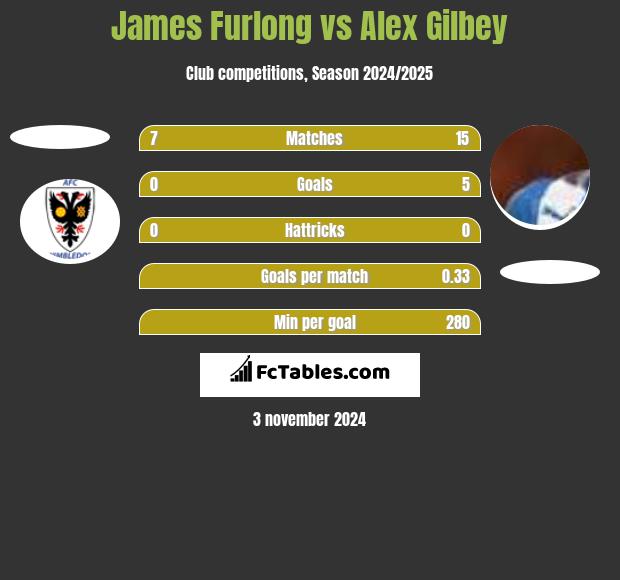 James Furlong vs Alex Gilbey h2h player stats