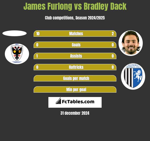 James Furlong vs Bradley Dack h2h player stats