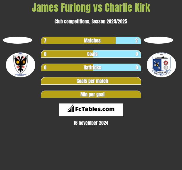 James Furlong vs Charlie Kirk h2h player stats