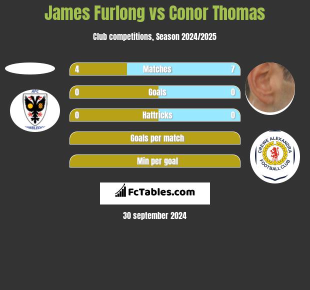 James Furlong vs Conor Thomas h2h player stats