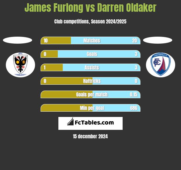 James Furlong vs Darren Oldaker h2h player stats